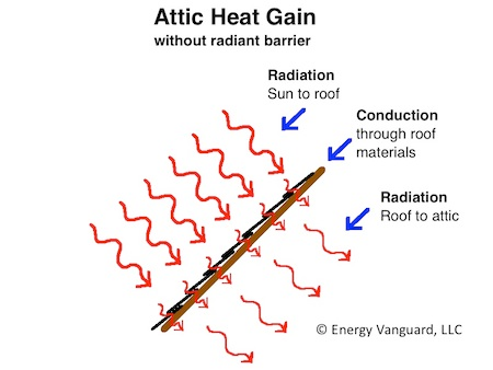 Conduction